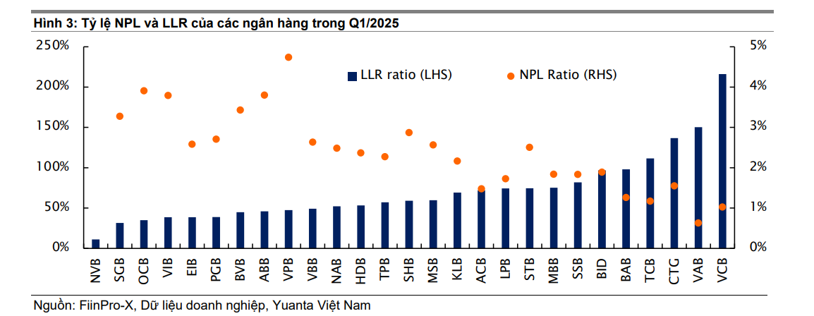 Cập nhật bảng xếp hạng 28 ngân hàng theo mô hình CAMEL: Techcombank và Vietcombank dẫn đầu, Sacombank vọt lên Top 5- Ảnh 2.