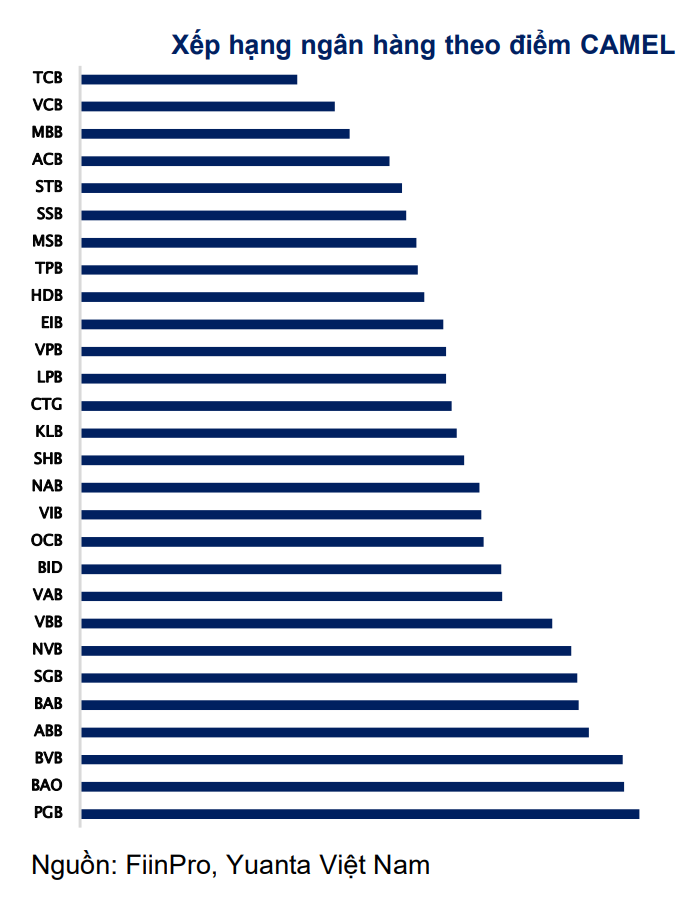 Cập nhật bảng xếp hạng 28 ngân hàng theo mô hình CAMEL: Techcombank và Vietcombank dẫn đầu, Sacombank vọt lên Top 5- Ảnh 1.