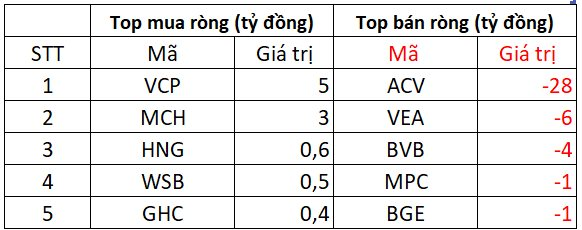 Khối ngoại bán ròng đột biến hơn 2.000 tỷ đồng phiên cuối tuần, đâu là tâm điểm "xả hàng"?- Ảnh 4. Khối ngoại bán ròng đột biến hơn 2.000 tỷ đồng phiên cuối tuần, đâu là tâm điểm "xả hàng"?- Ảnh 4.