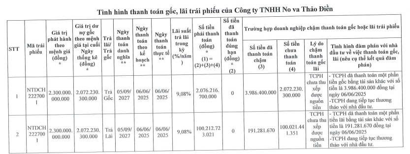 Công ty con của Novaland chậm thanh toán hơn 2.172 tỷ đồng gốc, lãi trái phiếu 1 Công ty con của Novaland chậm thanh toán hơn 2.172 tỷ đồng gốc, lãi trái phiếu - Ảnh 1.