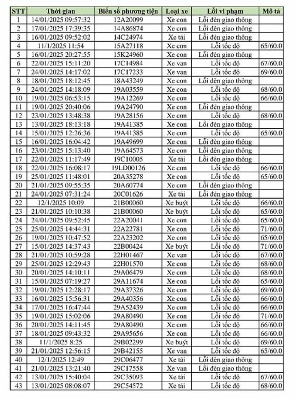 469 xe vi phạm, bị phạt nguội theo Nghị định 168 - Chủ xe liên hệ với công an ngay!- Ảnh 1.