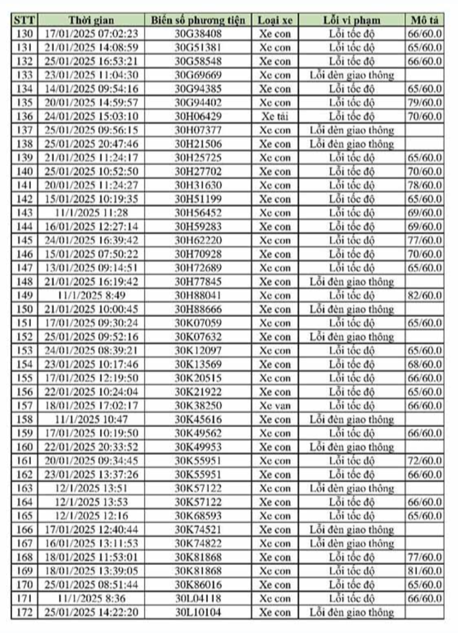 469 xe vi phạm, bị phạt nguội theo Nghị định 168 - Chủ xe liên hệ với công an ngay!- Ảnh 4.