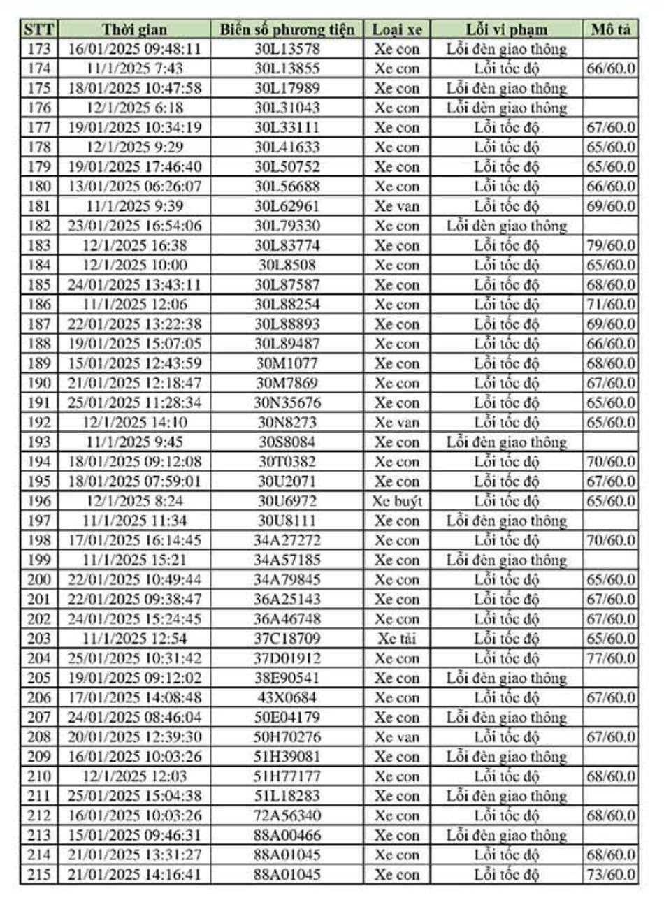 469 xe vi phạm, bị phạt nguội theo Nghị định 168 - Chủ xe liên hệ với công an ngay!- Ảnh 5.