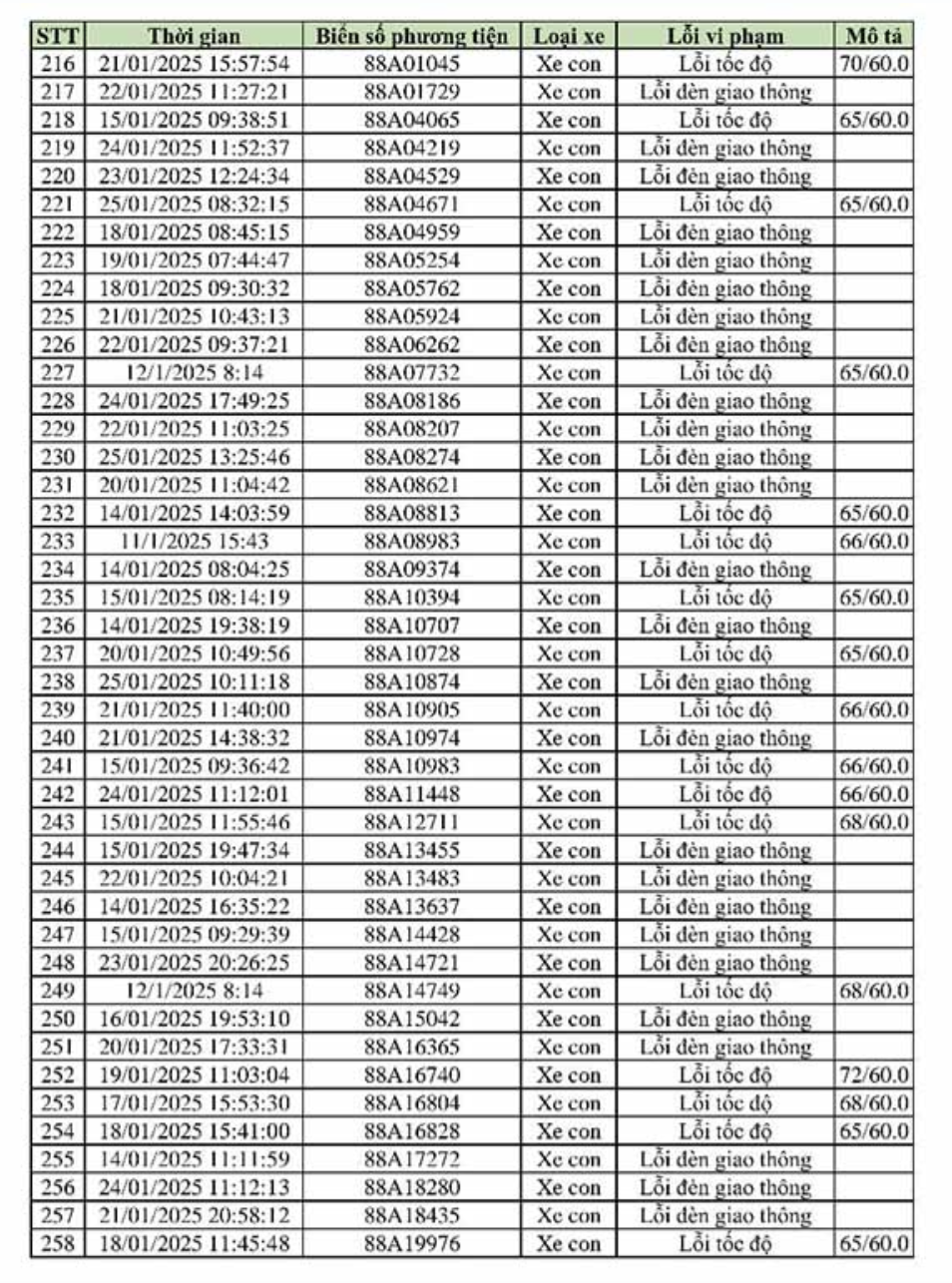 469 xe vi phạm, bị phạt nguội theo Nghị định 168 - Chủ xe liên hệ với công an ngay!- Ảnh 6.