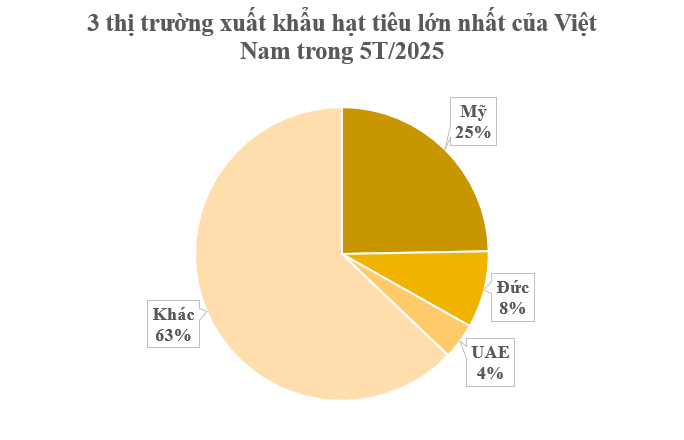 Mỹ bất ngờ săn lùng một loại nông sản quý hiếm của Việt Nam: Nước ta xuất khẩu bằng cả thế giới cộng lại, sở hữu hơn 100.000 ha diện tích trồng- Ảnh 2.