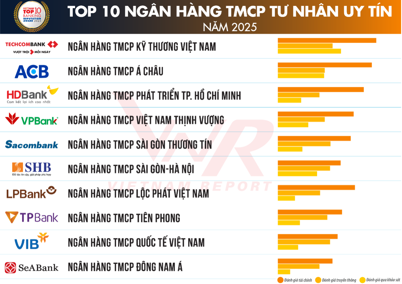 Bảng xếp hạng ngân hàng năm 2025: Một nhà băng "mất hút" khỏi top 10, HDBank của tỷ phú Nguyễn Thị Phương Thảo bứt tốc- Ảnh 2.