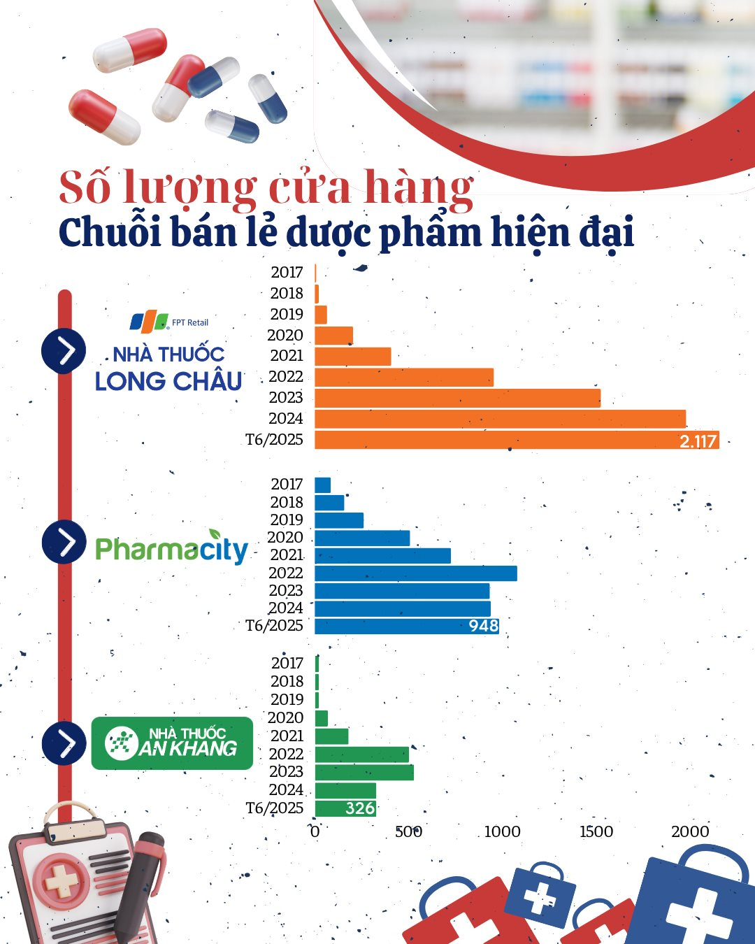 Truy quét hàng giả và siết chặt quản lý thuế: "Cơ hội vàng" cho các chuỗi bán lẻ dược phẩm Long Châu, Pharmacity và An Khang- Ảnh 2. Truy quét hàng giả và siết chặt quản lý thuế: "Cơ hội vàng" cho các chuỗi bán lẻ dược phẩm Long Châu, Pharmacity và An Khang- Ảnh 2.