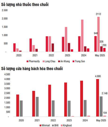 Truy quét hàng giả và siết chặt quản lý thuế: "Cơ hội vàng" cho các chuỗi bán lẻ dược phẩm Long Châu, Pharmacity và An Khang- Ảnh 5. Truy quét hàng giả và siết chặt quản lý thuế: "Cơ hội vàng" cho các chuỗi bán lẻ dược phẩm Long Châu, Pharmacity và An Khang- Ảnh 5.