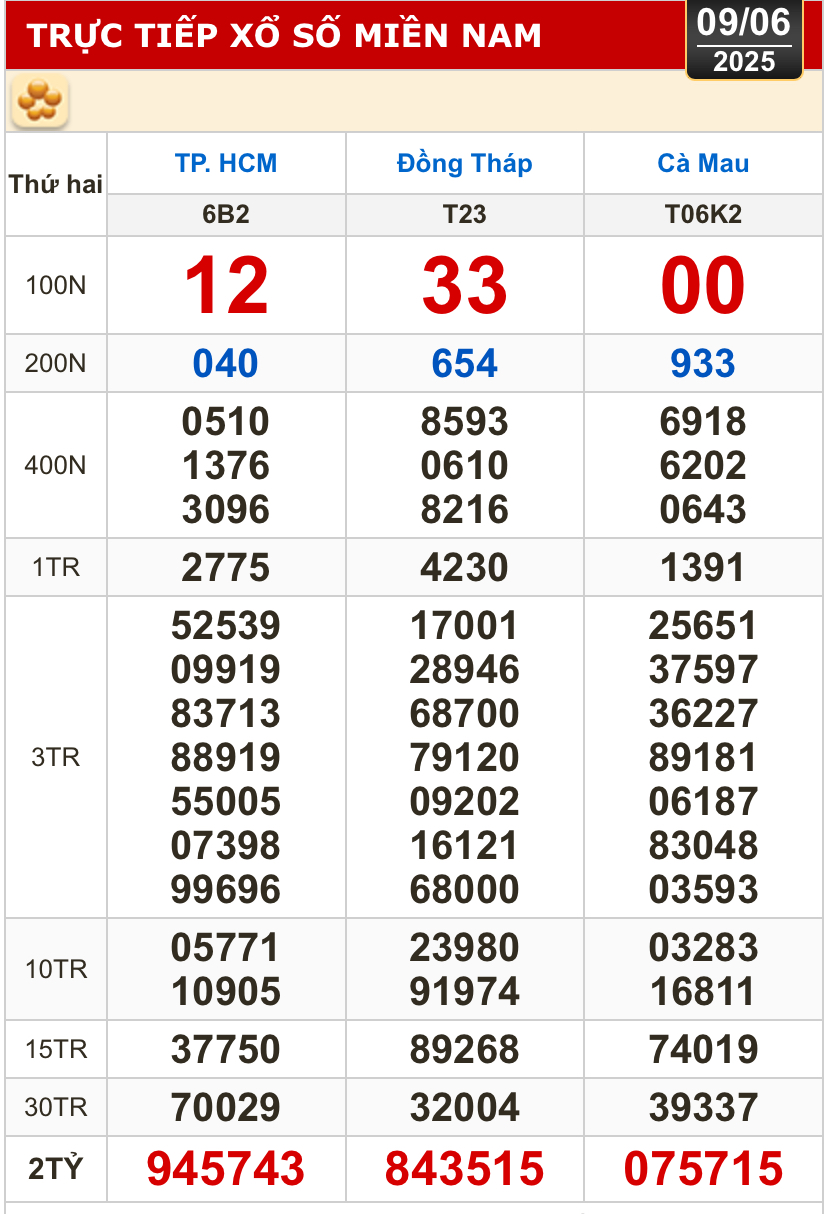 Kết quả xổ số hôm nay, 9-6: TP HCM, Đồng Tháp, Cà Mau, Huế, Hà Nội...- Ảnh 1.