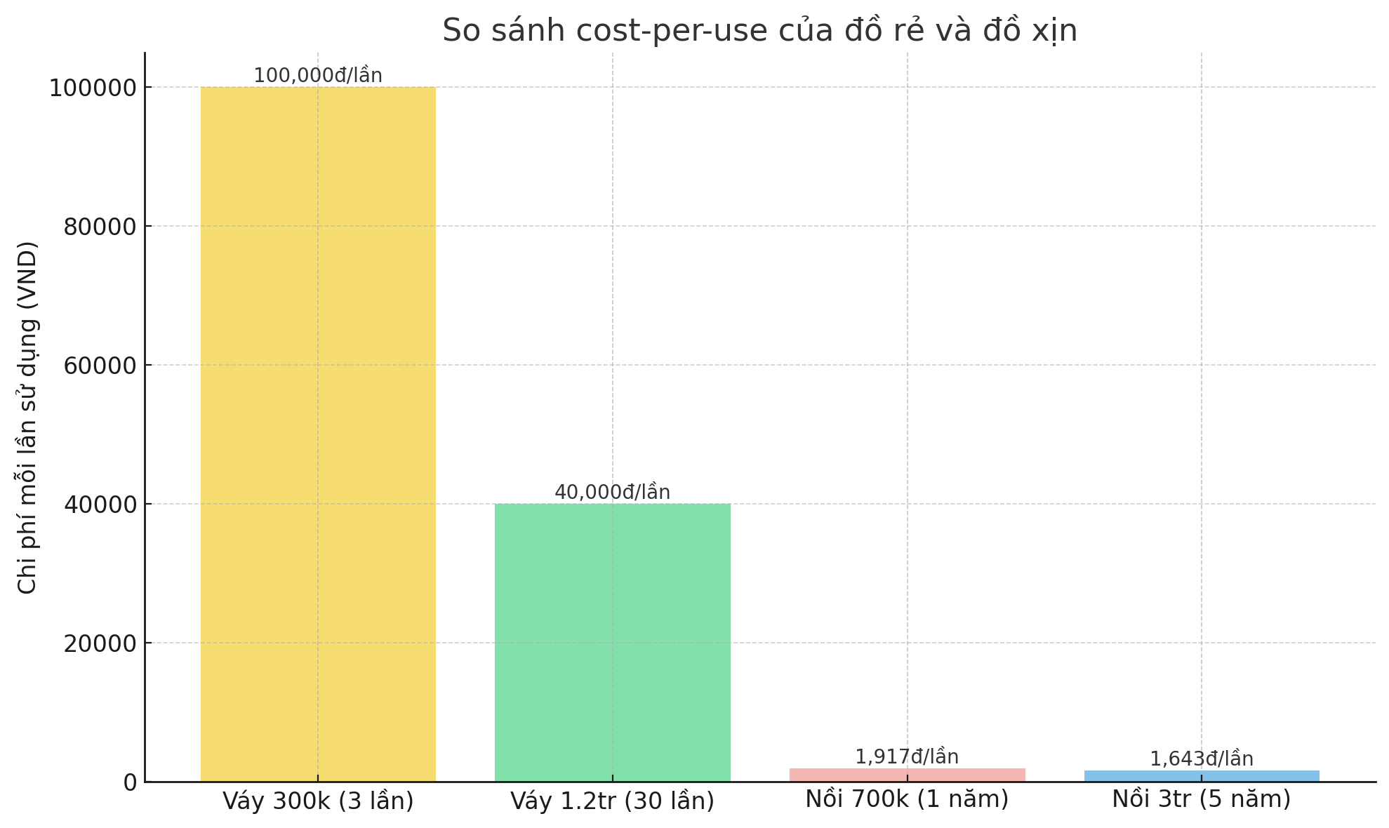 Giải ngố tài chính: Mua đồ xịn để tiết kiệm – thật hay chỉ là ngụy biện?- Ảnh 2.