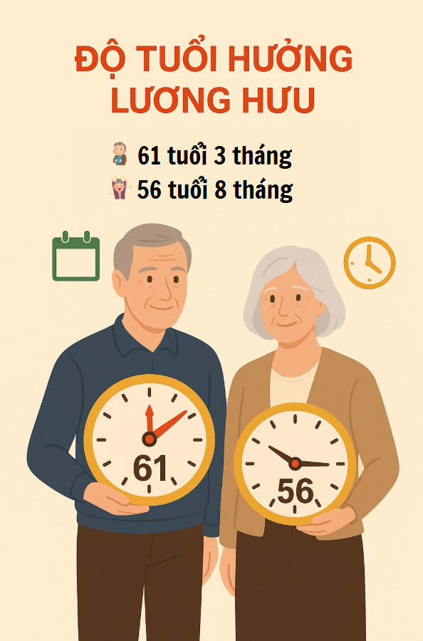 Chính thức hạ điều kiện hưởng lương hưu từ nay, hàng chục triệu lao động đón tin vui- Ảnh 2.