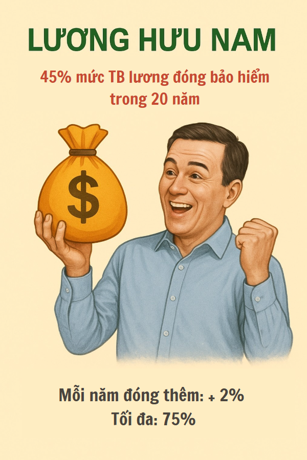 Chính thức hạ điều kiện hưởng lương hưu từ nay, hàng chục triệu lao động đón tin vui- Ảnh 4.