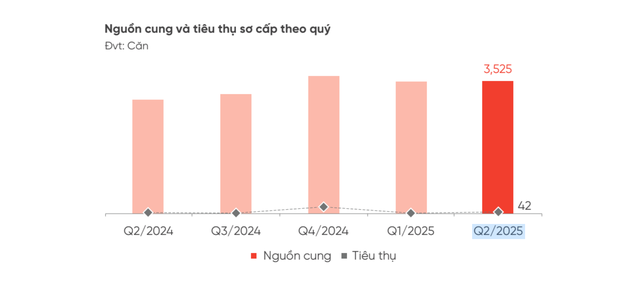 Im ắng suốt thời gian dài, một loại hình bất động sản bất ngờ giao dịch tăng lên 14%- Ảnh 1. Im ắng suốt thời gian dài, một loại hình bất động sản bất ngờ giao dịch tăng lên 14%- Ảnh 1.
