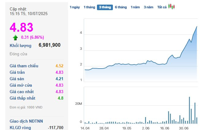 Cựu chủ tịch xuất hiện bất ngờ sau khi ra tù, cổ phiếu phi như "tên lửa" với 13 phiên kịch trần- Ảnh 2.