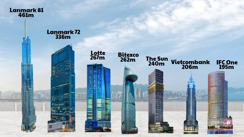 114.000 tỷ đầu tư cho 'chọc trời' và những 'ông lớn' đứng sau các tòa tháp cao nhất Việt Nam- Ảnh 2. 114.000 tỷ đầu tư cho 'chọc trời' và những 'ông lớn' đứng sau các tòa tháp cao nhất Việt Nam- Ảnh 2.