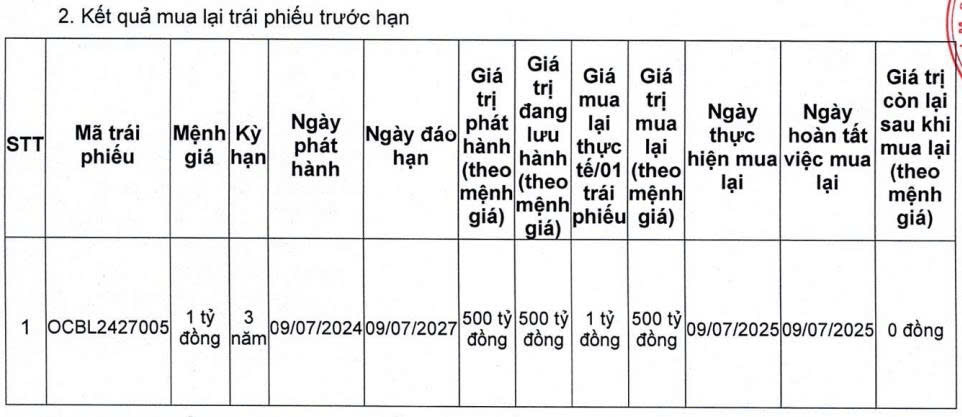 OCB mua lại 500 tỷ đồng trái phiếu chỉ sau 1 năm phát hành - Ảnh 1.