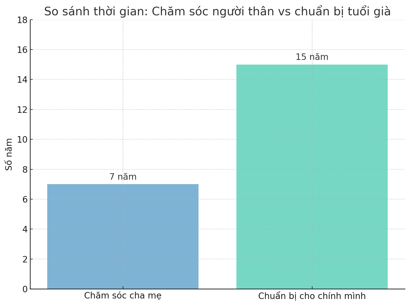 Từ lo cho cha mẹ, con cái nhận ra: Chính mình cũng cần được chăm sóc đúng cách khi về già- Ảnh 3.