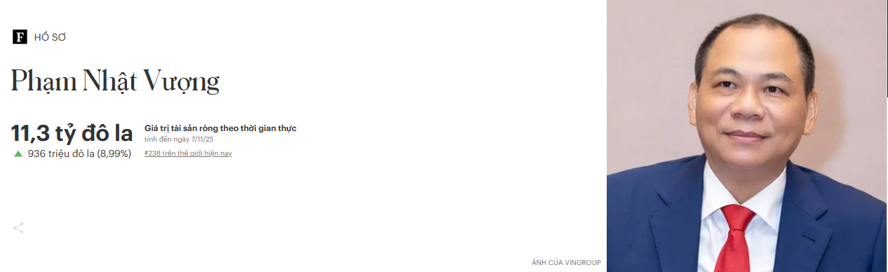Lần đầu tiên Việt Nam có người sở hữu tài sản hơn 11 tỉ USD- Ảnh 1.