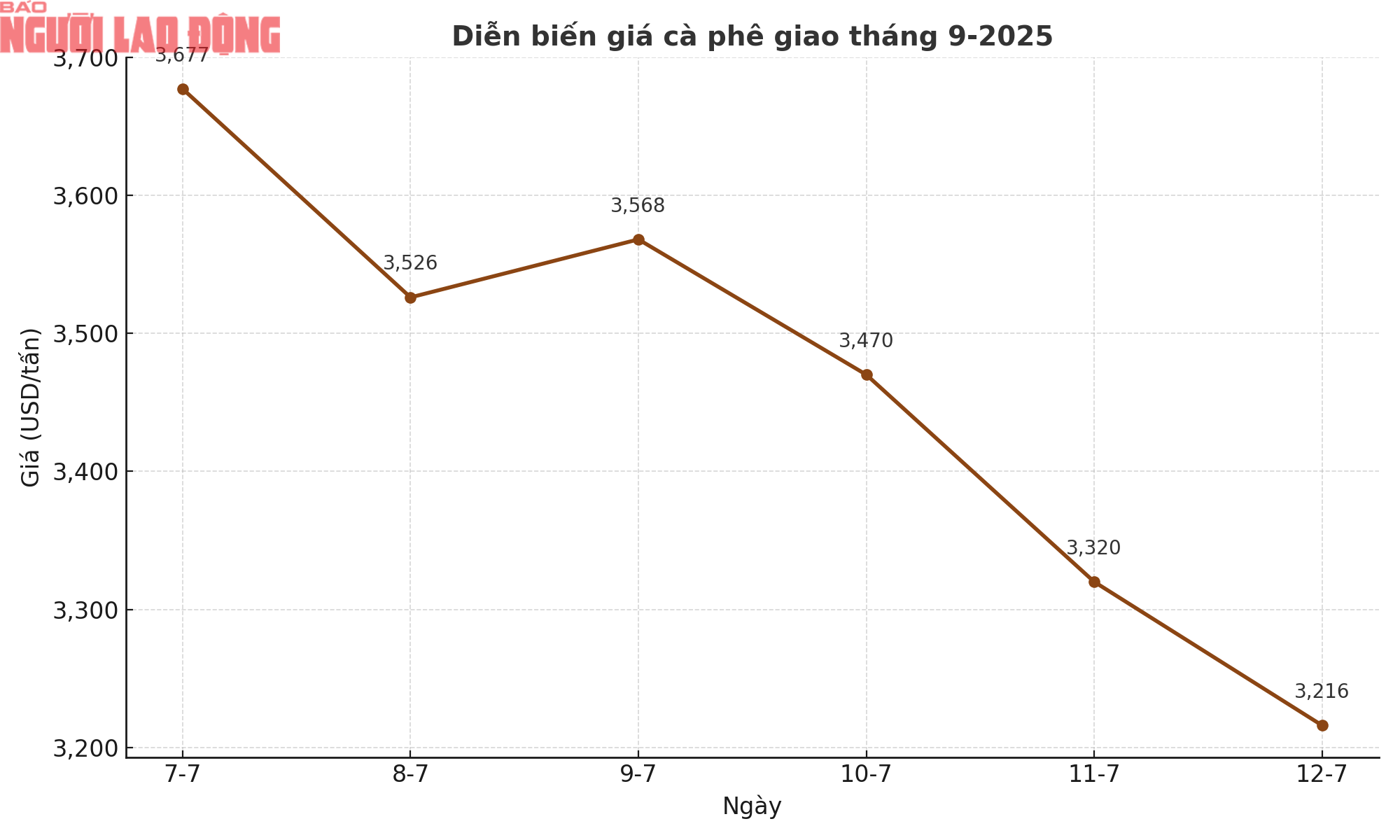 Giá cà phê hôm nay 12 - 7 tiếp tục giảm , mốc 90 . 000 Đồng / kg không còn - Ảnh 1.