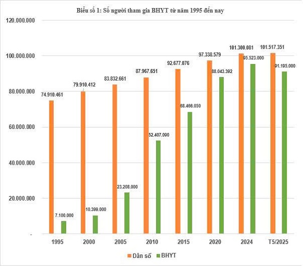 Giảm mạnh mức đóng BHYT cho học sinh, sinh viên- Ảnh 2.