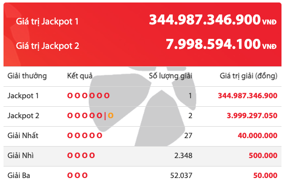 Có người vừa trúng Vietlott 344 tỷ đồng, giải thưởng kỷ lục chưa từng có trong lịch sử xổ số Việt Nam- Ảnh 1.
