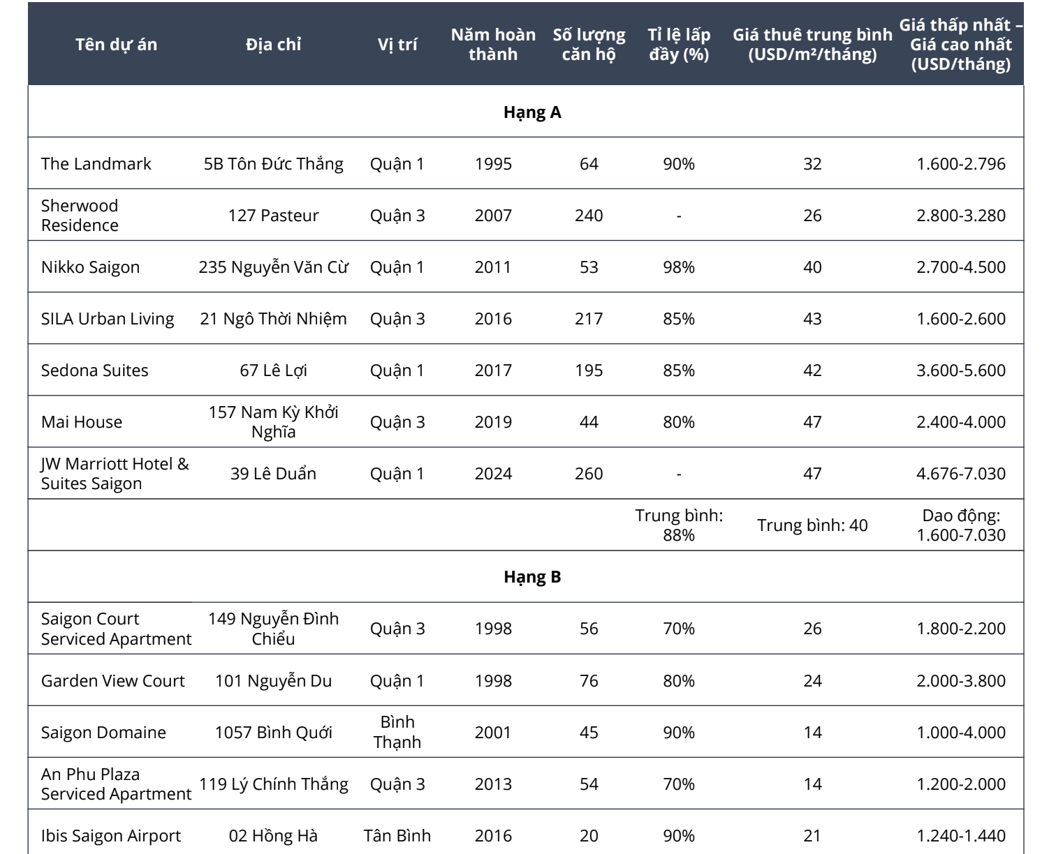 Tỉ lệ hấp thụ luôn di trì trên 80%, phân khúc bất động sản này “được lòng” chuyên gia nước ngoài và khách lưu trú dài hạn- Ảnh 2.