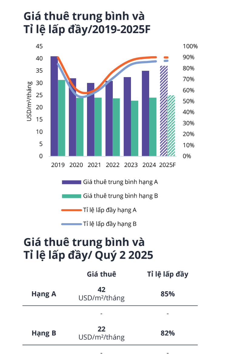 Tỉ lệ hấp thụ luôn di trì trên 80%, phân khúc bất động sản này “được lòng” chuyên gia nước ngoài và khách lưu trú dài hạn- Ảnh 1.