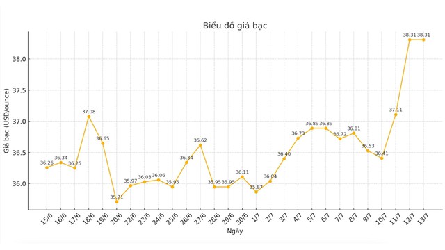 Giá bạc “nóng bỏng tay”, tính bán vàng lấy tiền mua bạc: Dân mạng bất đồng quan điểm!- Ảnh 4. Giá bạc “nóng bỏng tay”, tính bán vàng lấy tiền mua bạc: Dân mạng bất đồng quan điểm!- Ảnh 4.