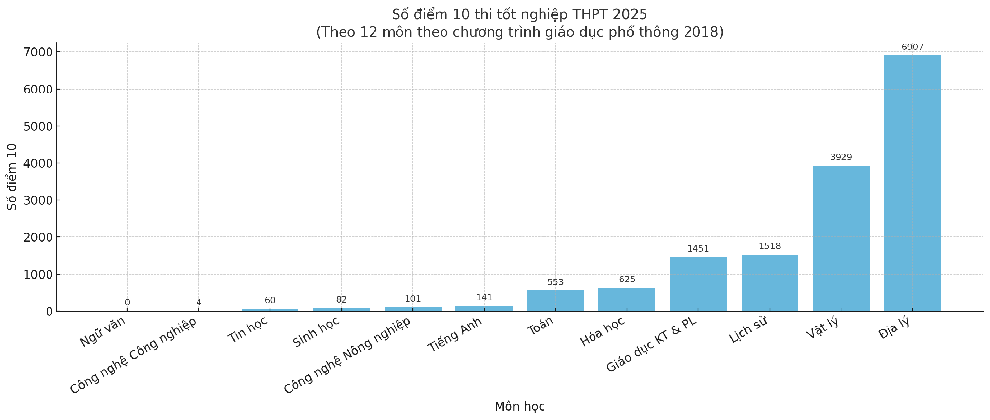 Môn Toán gây sốc: Điểm 10 tăng hơn 500 bài so với năm ngoái nhưng cũng là môn nhiều điểm liệt nhất- Ảnh 1.