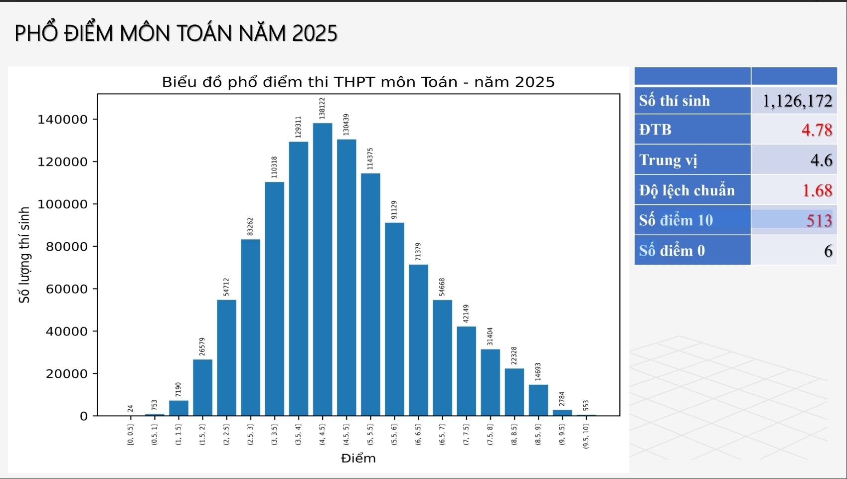 Môn Toán gây sốc: Điểm 10 tăng hơn 500 bài so với năm ngoái nhưng cũng là môn nhiều điểm liệt nhất- Ảnh 3.