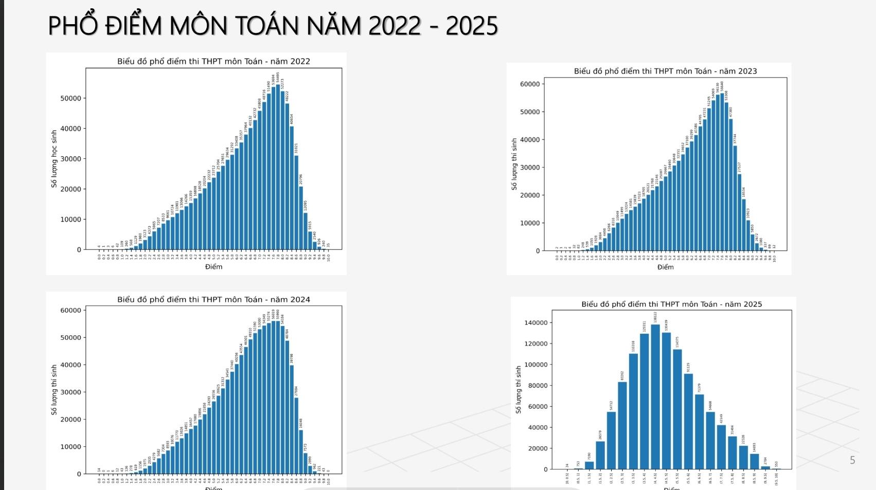 Môn Toán gây sốc: Điểm 10 tăng hơn 500 bài so với năm ngoái nhưng cũng là môn nhiều điểm liệt nhất- Ảnh 5.