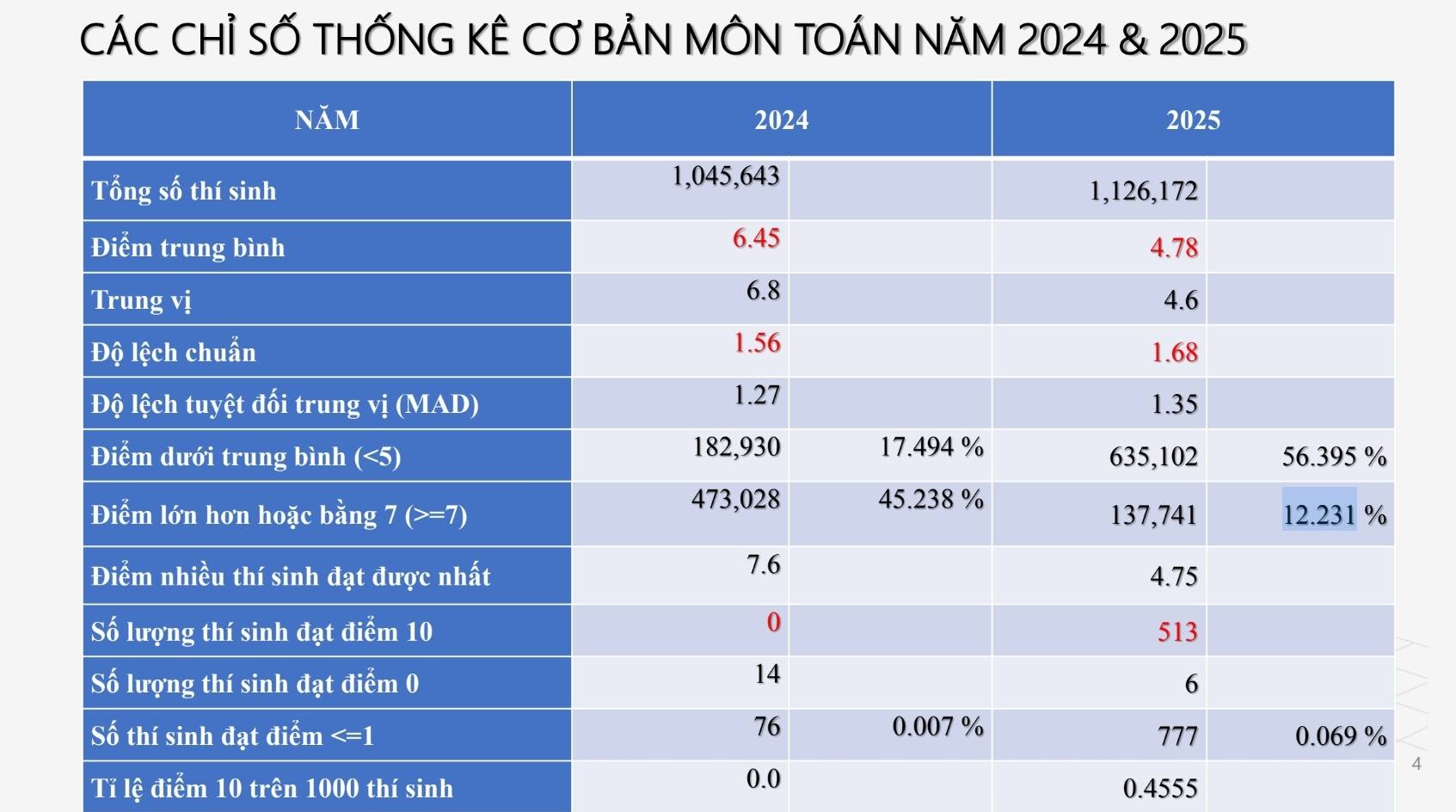 Môn Toán gây sốc: Điểm 10 tăng hơn 500 bài so với năm ngoái nhưng cũng là môn nhiều điểm liệt nhất- Ảnh 4.