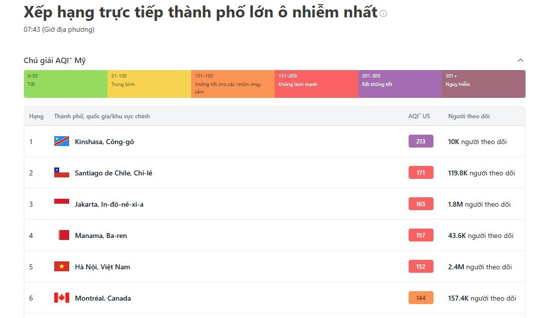 Hà Nội báo động đỏ về ô nhiễm không khí: Lọt top 5 thành phố có không khí xấu nhất thế giới- Ảnh 1. Hà Nội báo động đỏ về ô nhiễm không khí: Lọt top 5 thành phố có không khí xấu nhất thế giới- Ảnh 1.