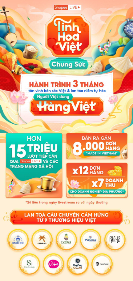 Chung sức đưa Tinh Hoa Việt lan tỏa mạnh mẽ trên sàn TMĐT - Ảnh 1. Chung sức đưa Tinh Hoa Việt lan tỏa mạnh mẽ trên sàn TMĐT - Ảnh 1.
