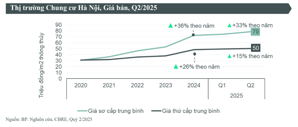 Giá chung cư Hà Nội tăng trở lại: Hiện tượng nhất thời hay mặt bằng giá mới? - Ảnh 1.