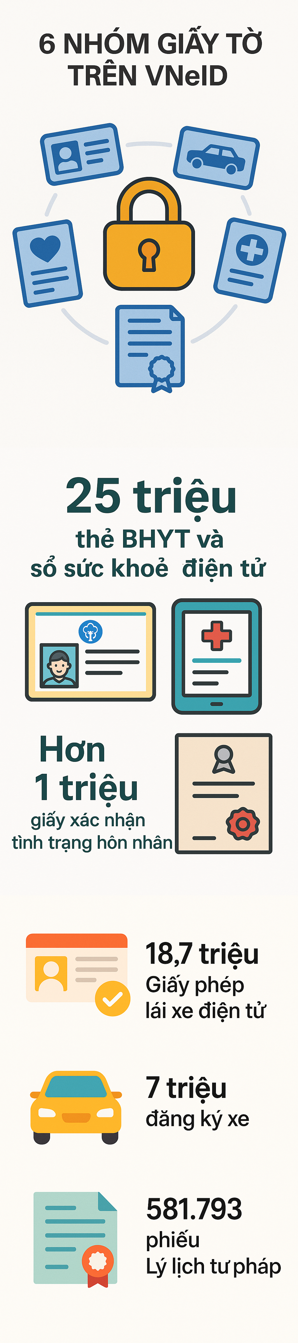 Bộ Công an đã đưa 6 nhóm giấy tờ lên VNeID với 43 tiện ích chưa từng có- Ảnh 1.