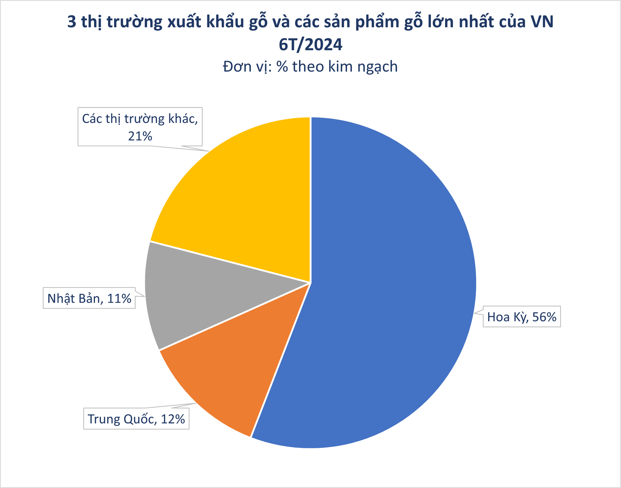 Mỹ chi hơn 4 tỷ USD săn 'cây kim tiền' của Việt Nam: thuế nhập khẩu 0%, Việt Nam xuất khẩu đứng thứ 5 thế giới - Ảnh 1.