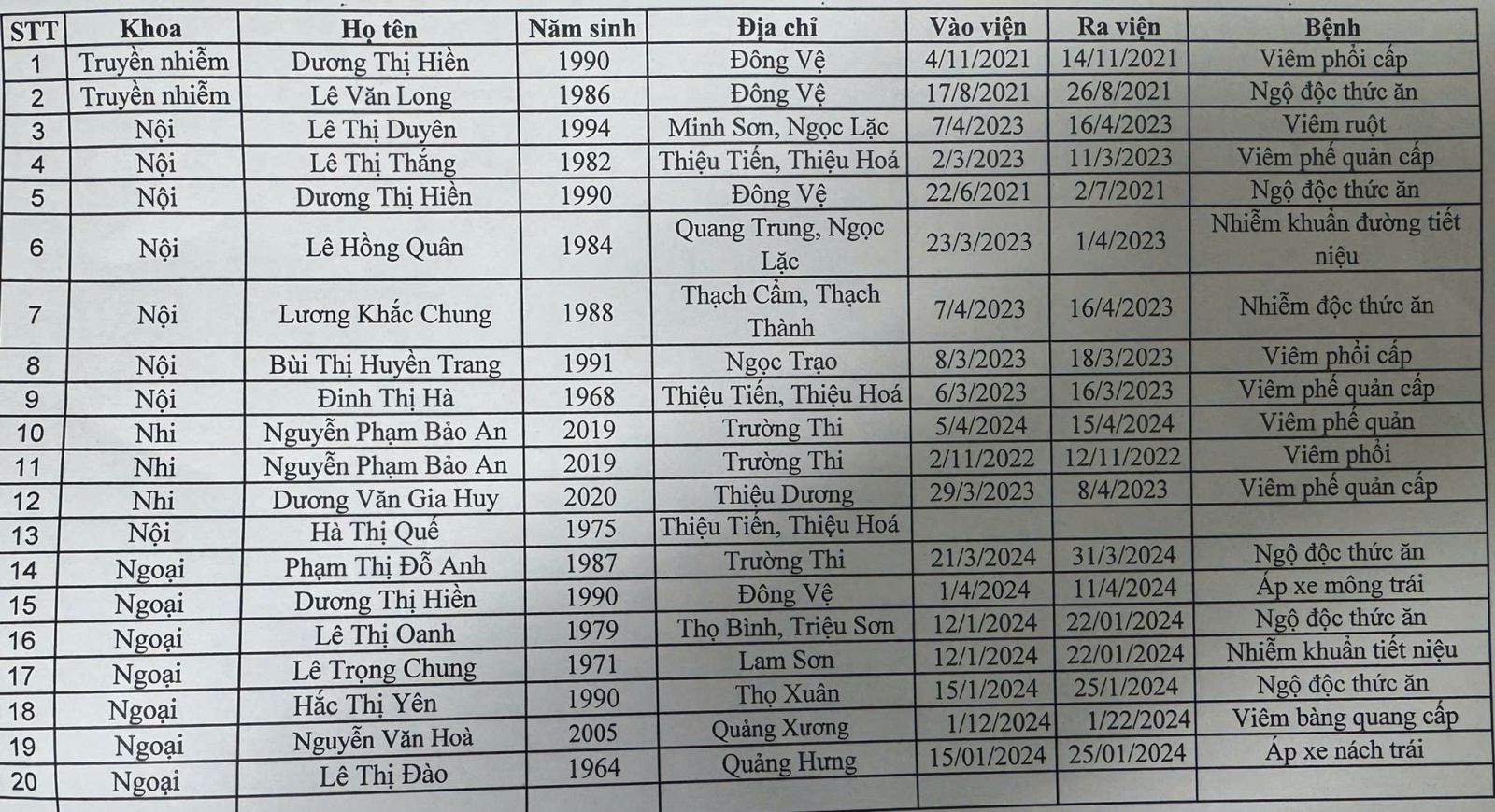 Một số y bác sĩ và cán bộ bệnh viện có liên quan đã bị triệu tập lấy lời khai, song công an chưa công bố chi tiết. Một số y bác sĩ và cán bộ bệnh viện có liên quan đã bị triệu tập lấy lời khai, song công an chưa công bố chi tiết.