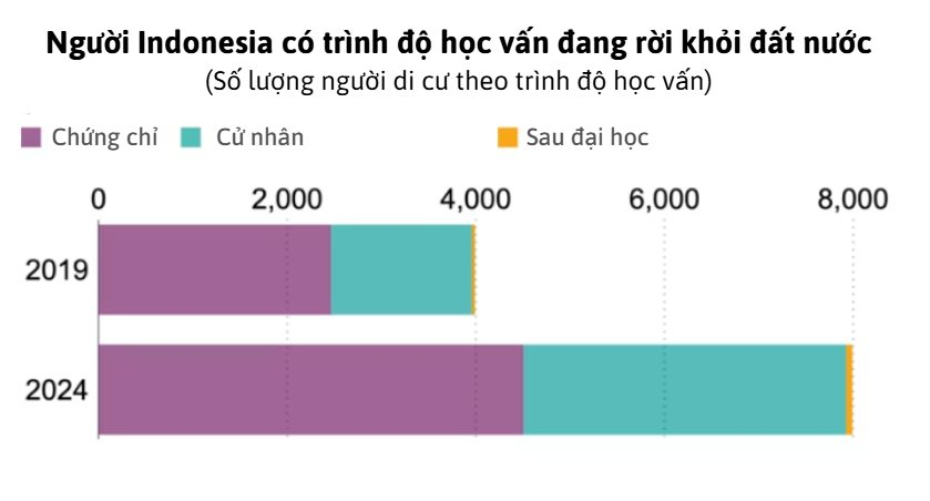 Buồn của nền kinh tế lớn nhất Đông Nam Á: Nhân tài lũ lượt rời khỏi đất nước tìm cơ hội việc làm mới, doanh nghiệp chật vật giữ chân lao động trình độ cao