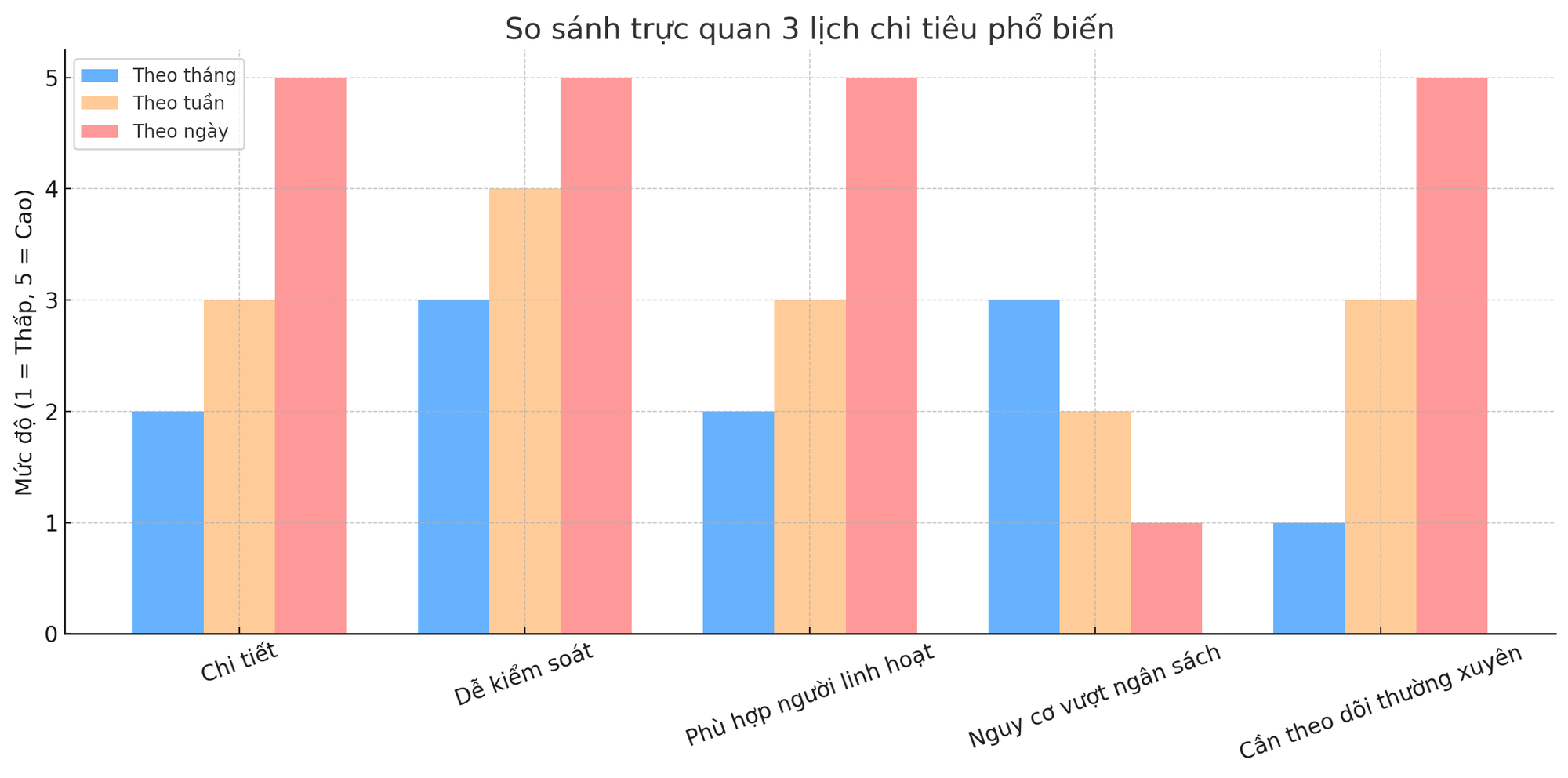 Bạn tiêu tiền theo ngày, tuần hay tháng? Cách chọn lịch chi tiêu phù hợp nhất với bạn- Ảnh 2.