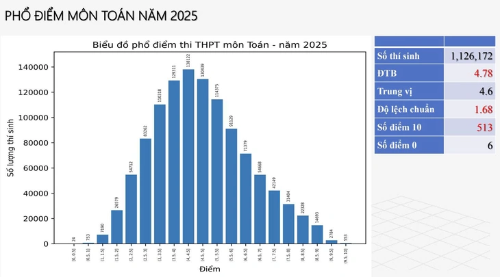 Điểm chuẩn vào nhiều trường đại học dự kiến giảm 2