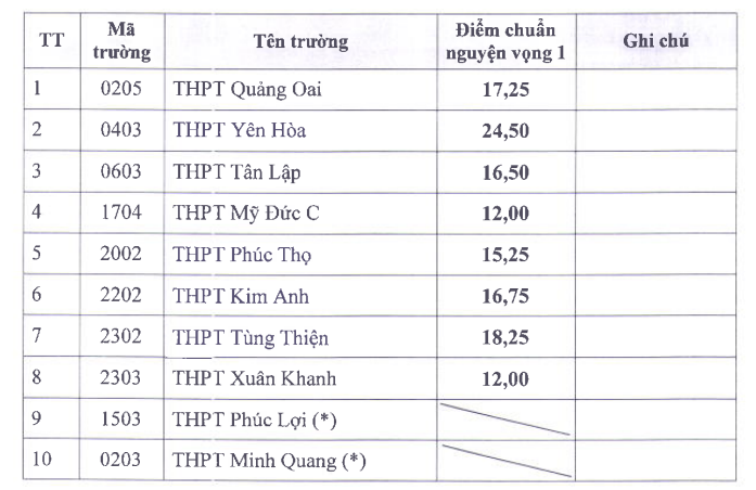 8 trường THPT công lập ở Hà Nội hạ điểm chuẩn lớp 10- Ảnh 1.