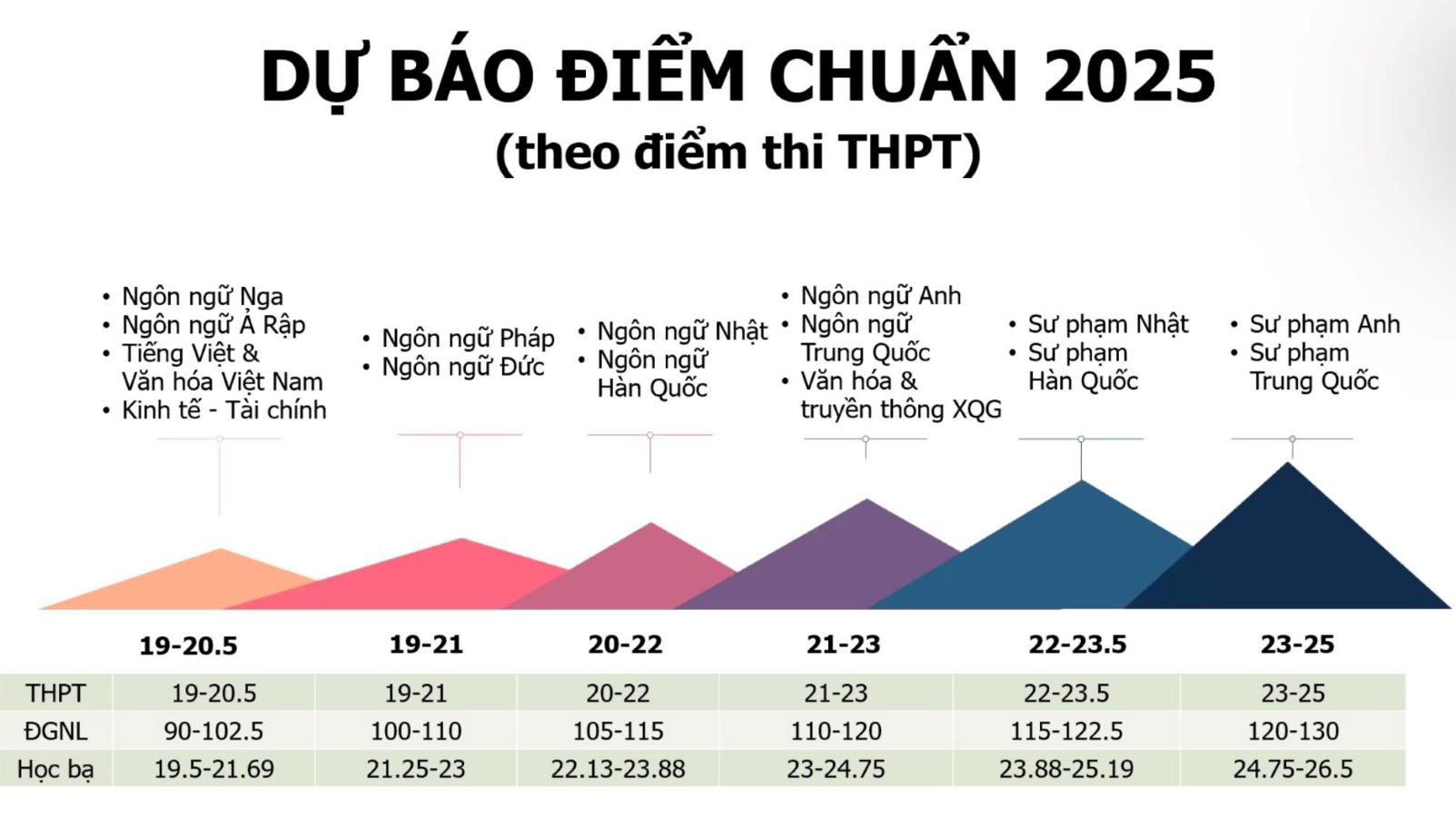 Điểm chuẩn Đại học Ngoại ngữ dự báo giảm nhiều nhất 3 điểm- Ảnh 1.