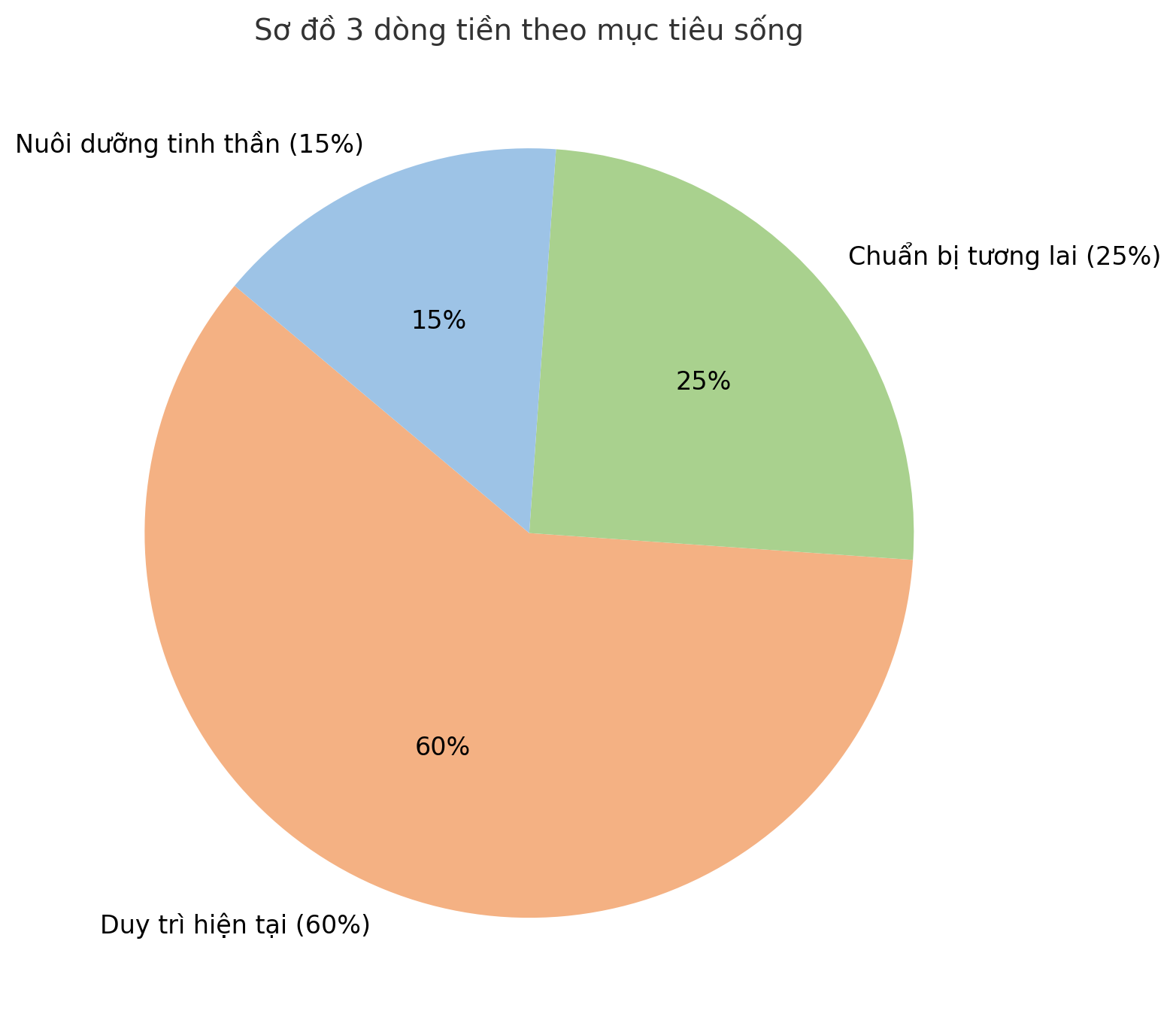 Ở tuổi 45, tôi không còn ghi chi tiêu – mà thiết kế dòng tiền theo mục tiêu sống- Ảnh 2. Ở tuổi 45, tôi không còn ghi chi tiêu – mà thiết kế dòng tiền theo mục tiêu sống- Ảnh 2.