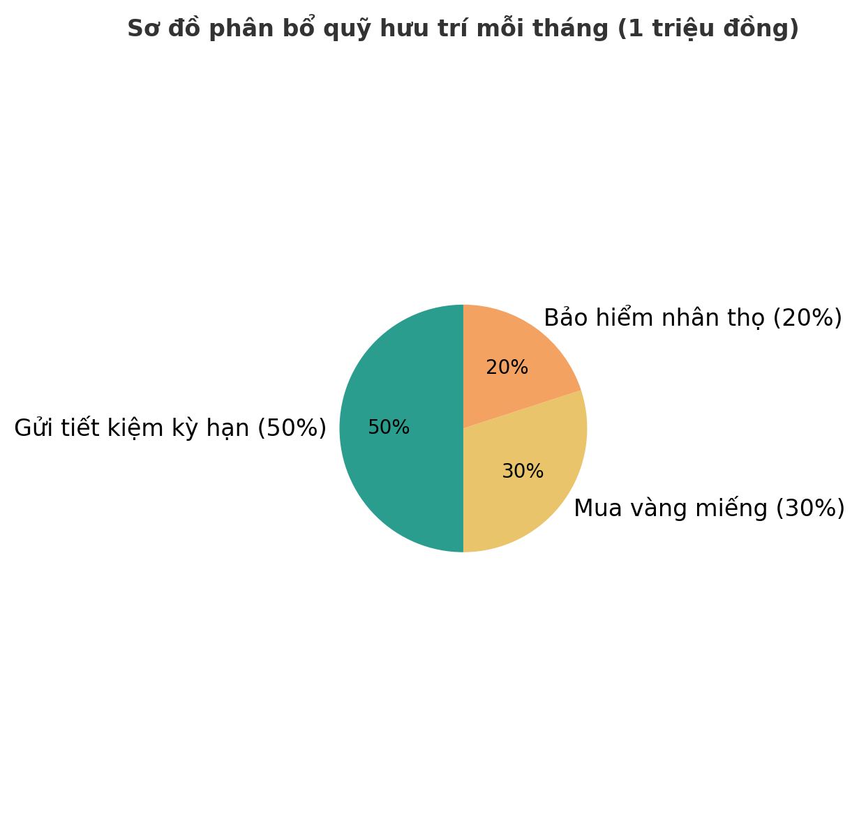 38 tuổi tôi bắt đầu quỹ hưu trí – mỗi tháng 1 triệu và tôi ước gì mình làm sớm hơn- Ảnh 2.