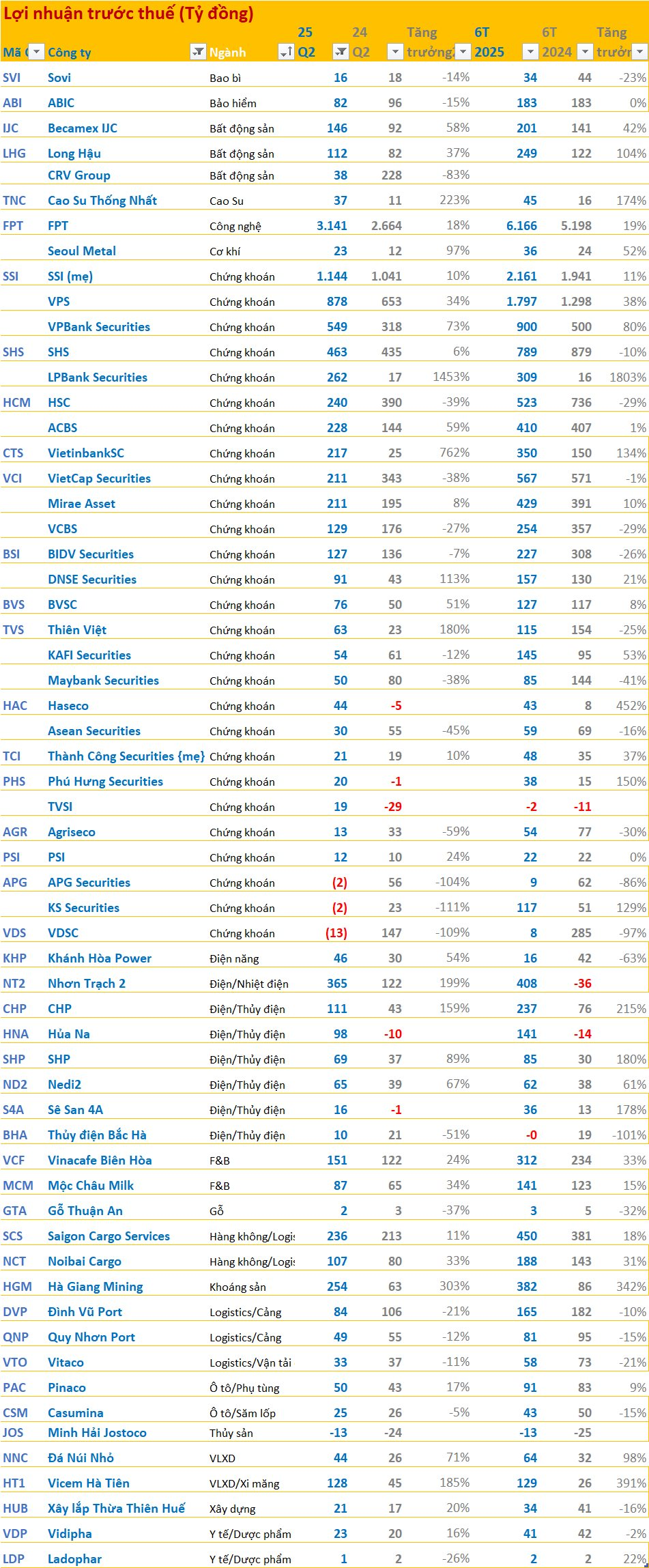 Cập nhật BCTC quý 2/2025 ngày 19/7: SSI, VPBankS, FPT, Long Hậu ... cùng loạt doanh nghiệp lớn dồn dập công bố- Ảnh 2.