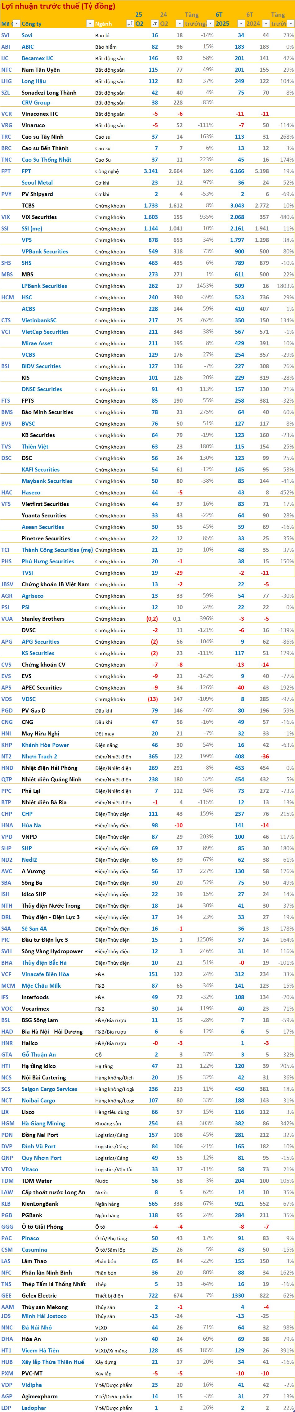 Cập nhật BCTC quý 2/2025 ngày 19/7: SSI, VPBankS, FPT, Long Hậu ... cùng loạt doanh nghiệp lớn dồn dập công bố- Ảnh 3.