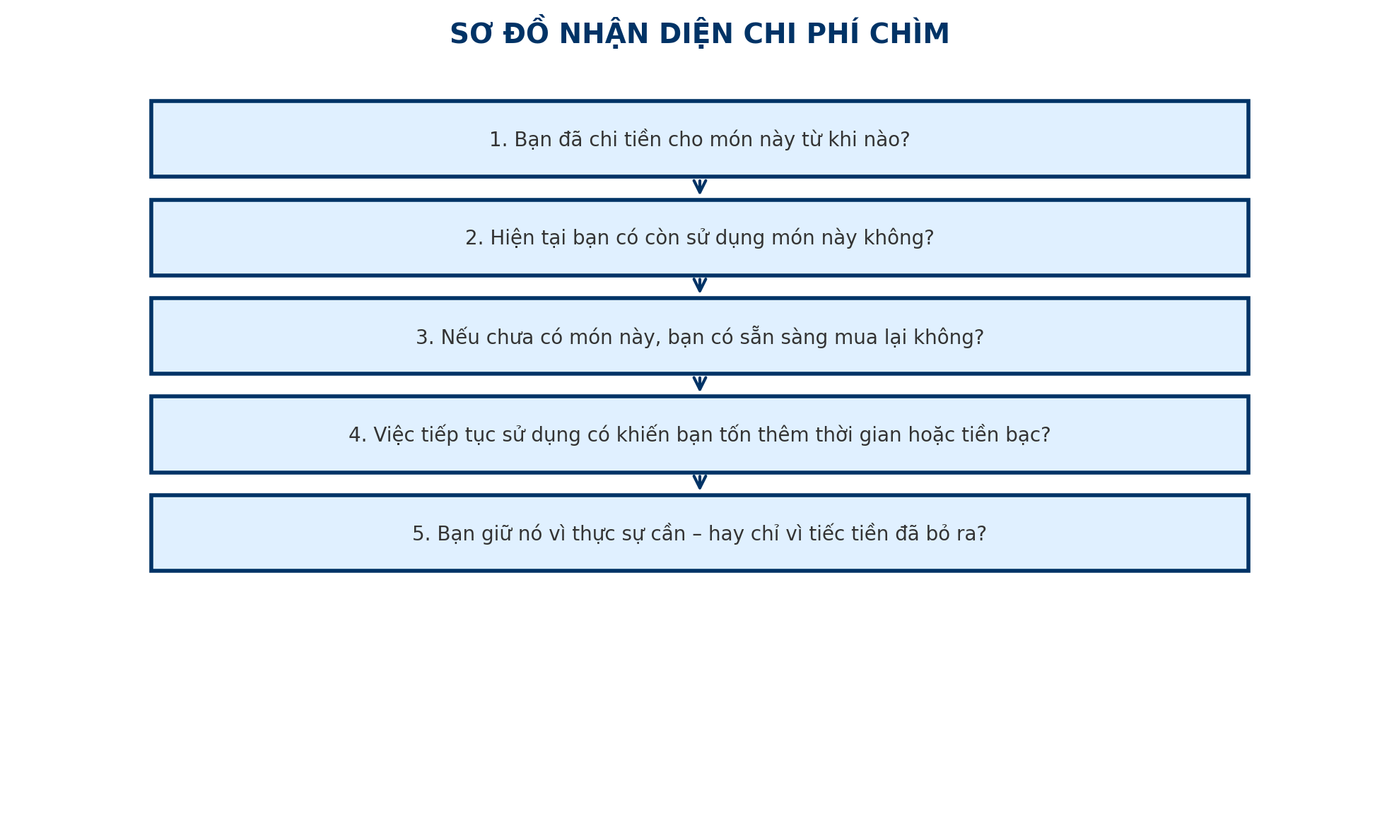 “Chi phí chìm” là gì? Hiểu đúng khái niệm này, bạn có thể tiết kiệm cả chục triệu mỗi năm- Ảnh 2. “Chi phí chìm” là gì? Hiểu đúng khái niệm này, bạn có thể tiết kiệm cả chục triệu mỗi năm- Ảnh 2.