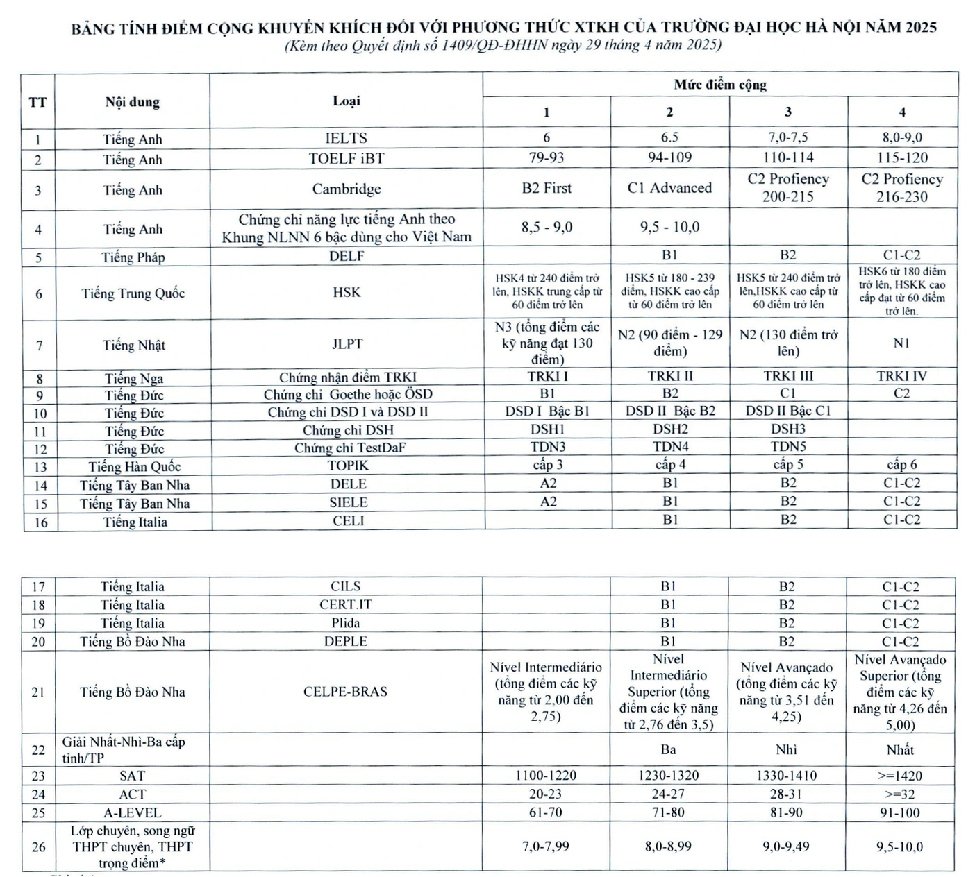 Cộng tối đa 4 điểm cho thí sinh có IELTS xét tuyển vào các trường