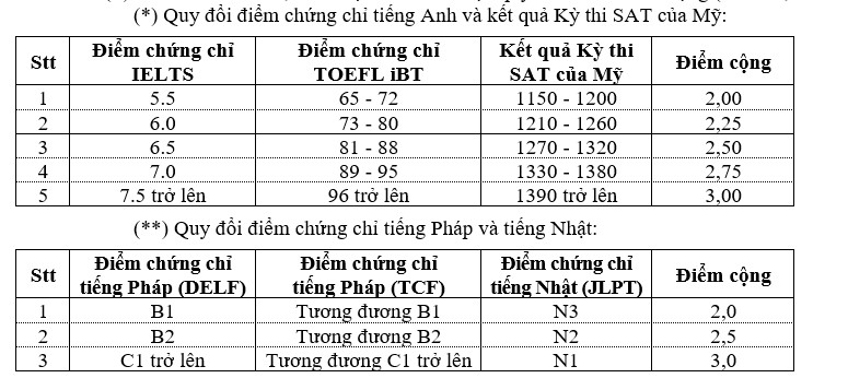 Cộng tối đa 4 điểm cho thí sinh có IELTS xét tuyển vào các trường